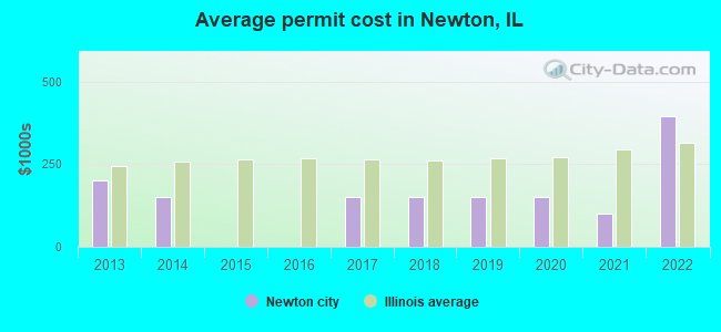Average permit cost in Newton, IL