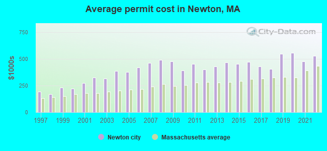 Average permit cost in Newton, MA