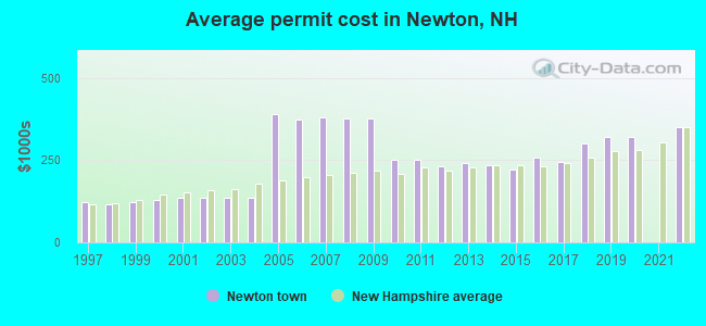 Average permit cost in Newton, NH
