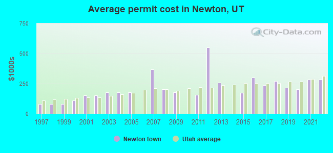 Average permit cost in Newton, UT