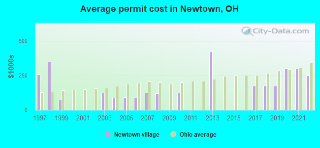 Average permit cost in Newtown, OH