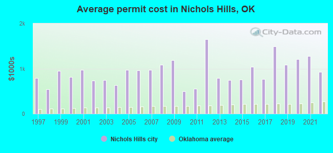 Average permit cost in Nichols Hills, OK