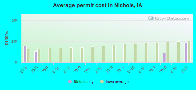 Average permit cost in Nichols, IA