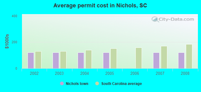 Average permit cost in Nichols, SC