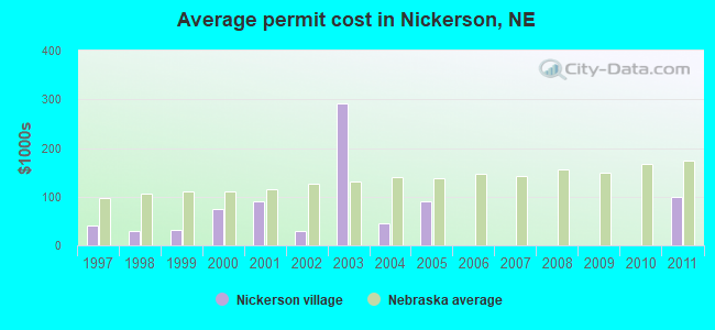 Average permit cost in Nickerson, NE