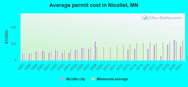 Average permit cost in Nicollet, MN