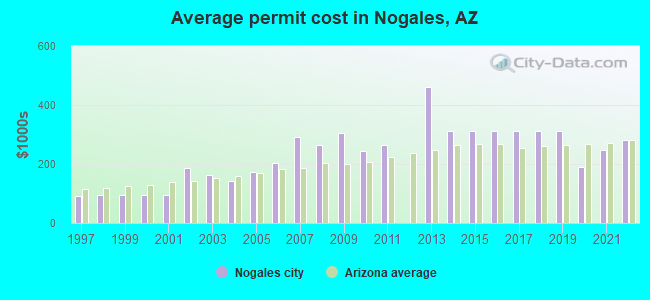 Average permit cost in Nogales, AZ