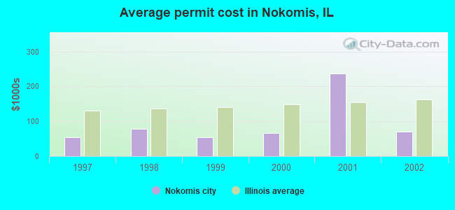 Average permit cost in Nokomis, IL