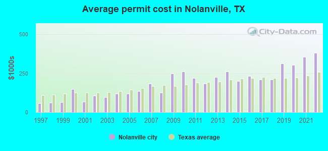 Average permit cost in Nolanville, TX