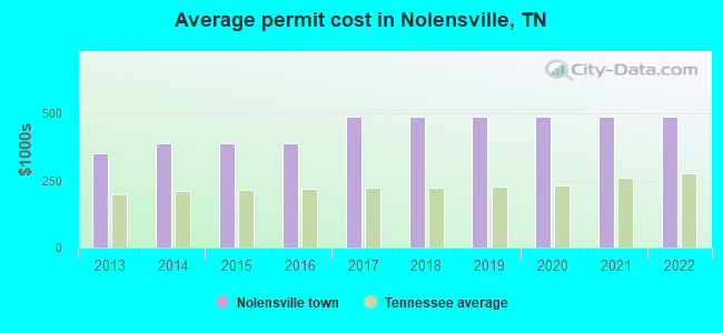 Average permit cost in Nolensville, TN