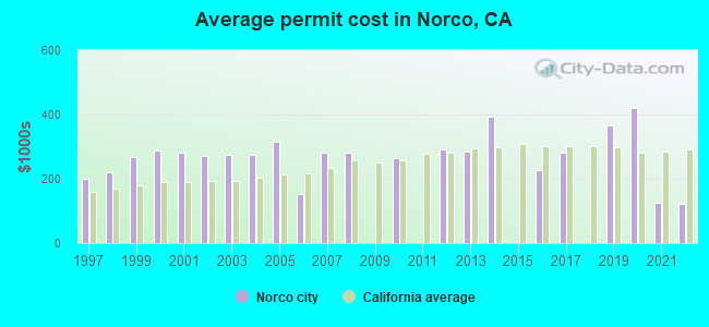 Average permit cost in Norco, CA