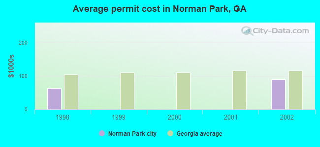 Average permit cost in Norman Park, GA