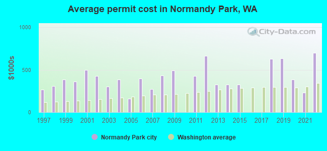 Average permit cost in Normandy Park, WA