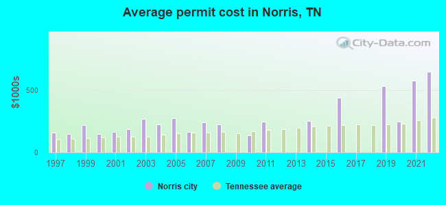Average permit cost in Norris, TN