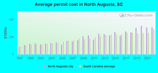 Average permit cost in North Augusta, SC