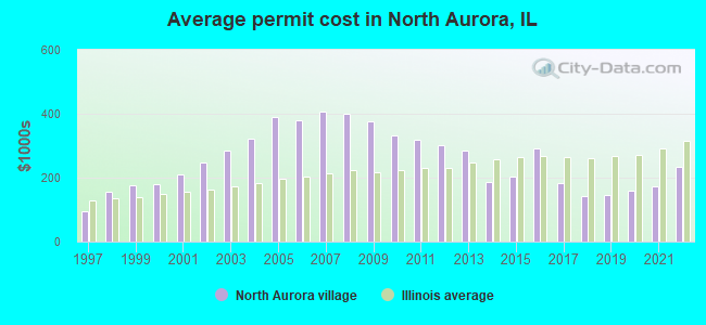Average permit cost in North Aurora, IL