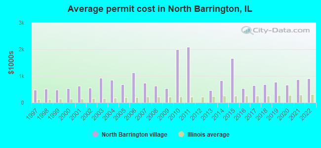 Average permit cost in North Barrington, IL