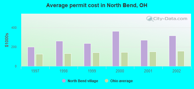 Average permit cost in North Bend, OH