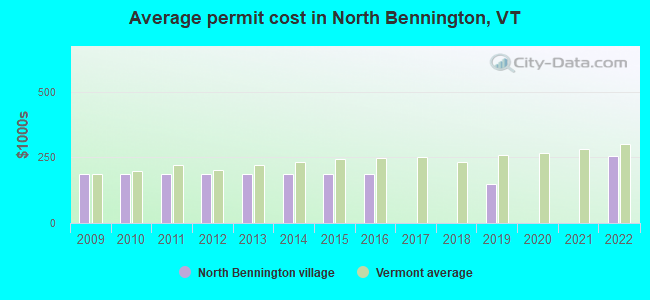 Average permit cost in North Bennington, VT