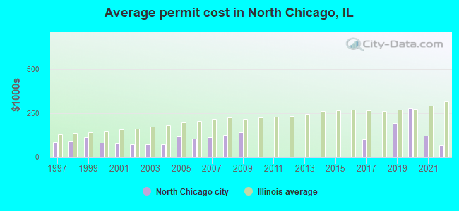 Average permit cost in North Chicago, IL