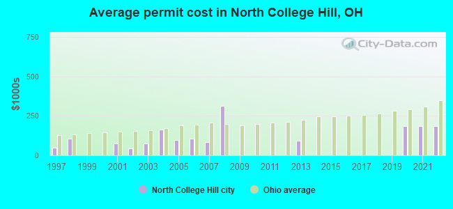 Average permit cost in North College Hill, OH