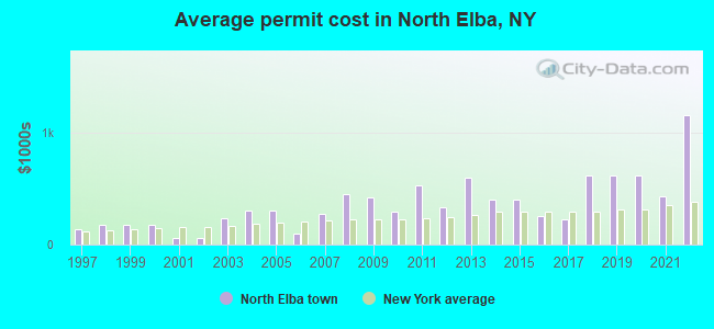 Average permit cost in North Elba, NY