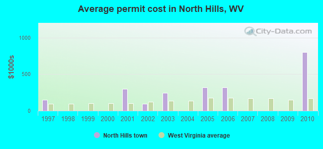 Average permit cost in North Hills, WV