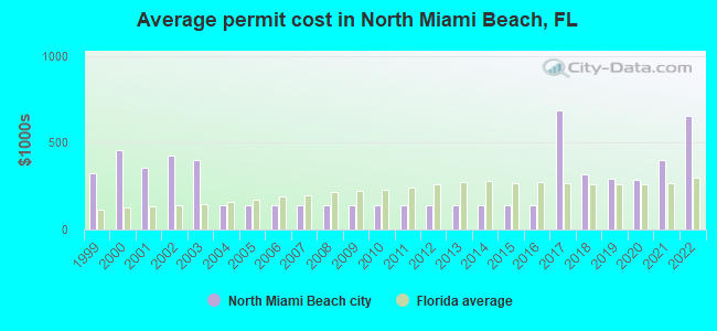 Average permit cost in North Miami Beach, FL