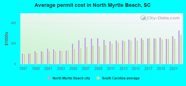Average permit cost in North Myrtle Beach, SC