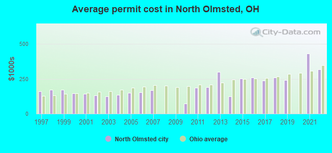 Average permit cost in North Olmsted, OH