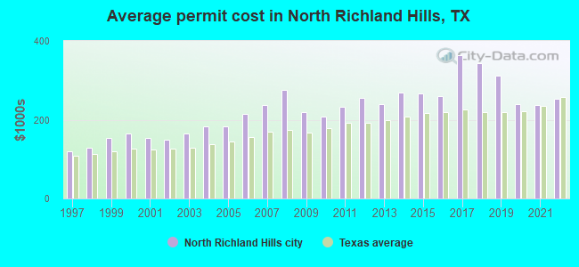 Average permit cost in North Richland Hills, TX