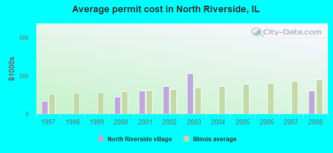 Average permit cost in North Riverside, IL