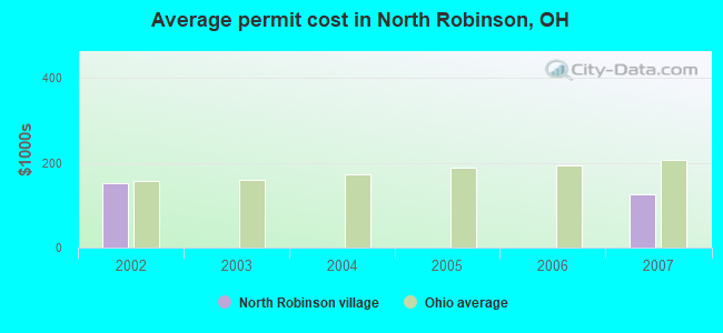 Average permit cost in North Robinson, OH
