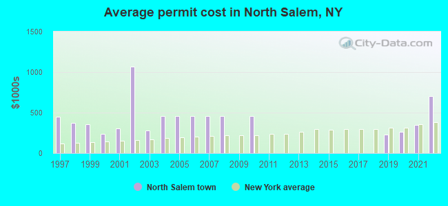 Average permit cost in North Salem, NY