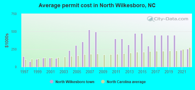 Average permit cost in North Wilkesboro, NC