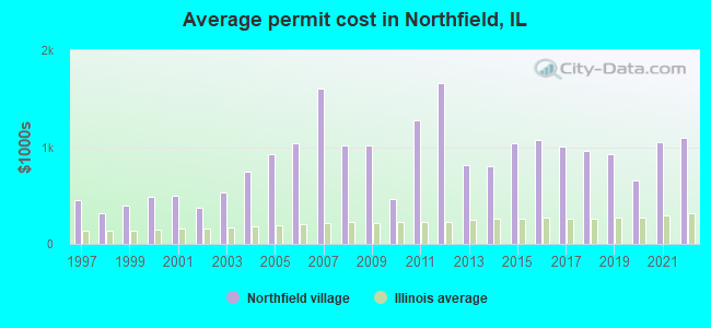 Average permit cost in Northfield, IL