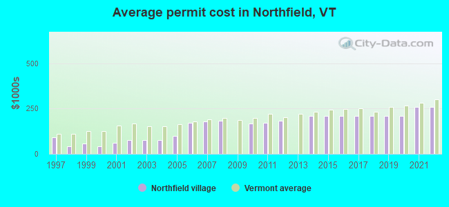 Average permit cost in Northfield, VT