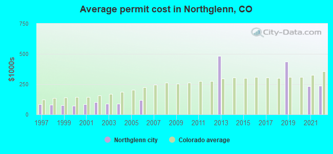 Average permit cost in Northglenn, CO