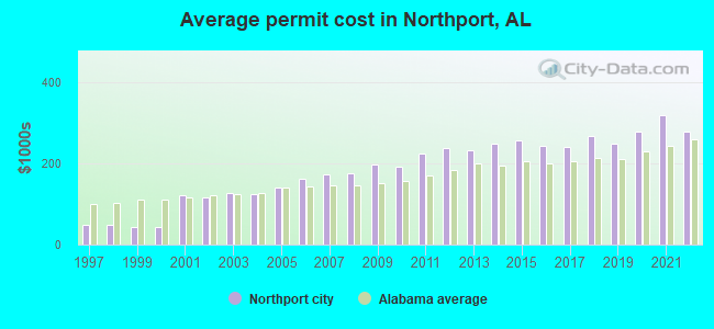 Average permit cost in Northport, AL
