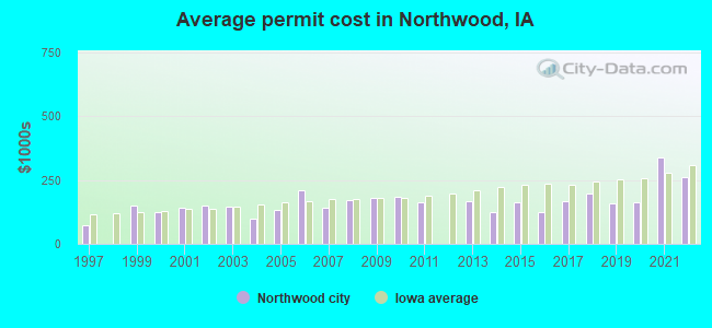 Average permit cost in Northwood, IA