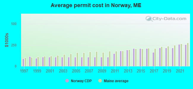 Average permit cost in Norway, ME