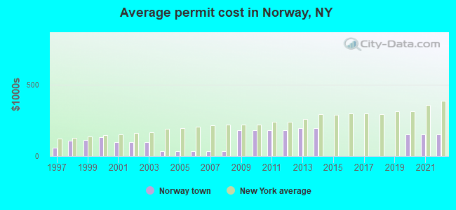 Average permit cost in Norway, NY