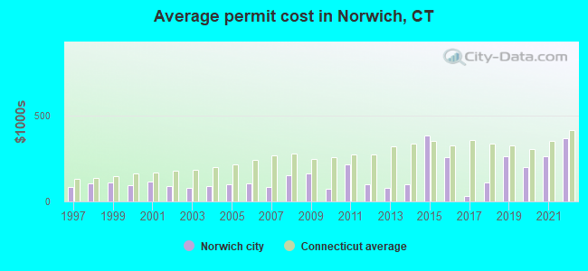 Average permit cost in Norwich, CT