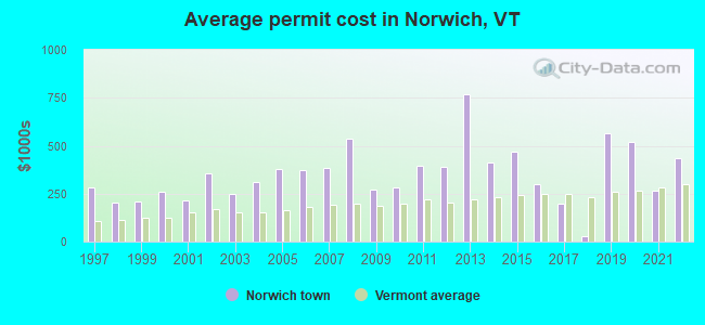Average permit cost in Norwich, VT