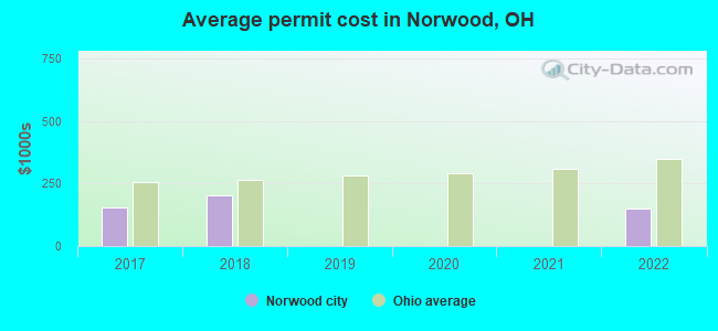 Average permit cost in Norwood, OH