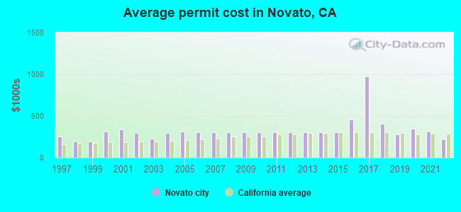 Average permit cost in Novato, CA
