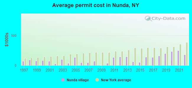 Average permit cost in Nunda, NY