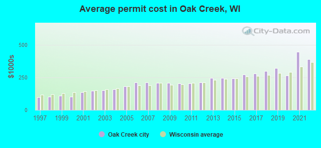 Average permit cost in Oak Creek, WI