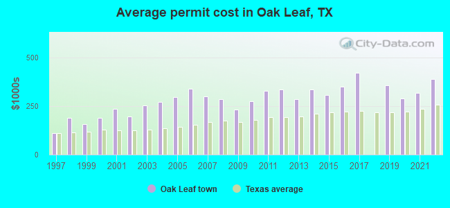 Average permit cost in Oak Leaf, TX
