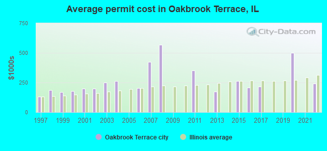 Average permit cost in Oakbrook Terrace, IL